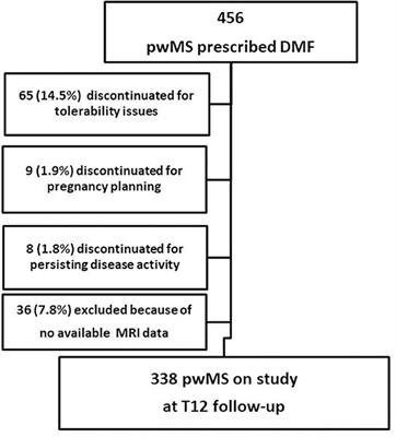 Lymphocyte Count and Body Mass Index as Biomarkers of Early Treatment Response in a Multiple Sclerosis Dimethyl Fumarate-Treated Cohort